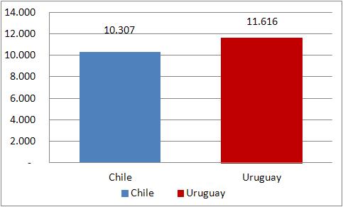 Ingreso del quinto decil Chile y Uruguay año 2011 dólares PPP 2011